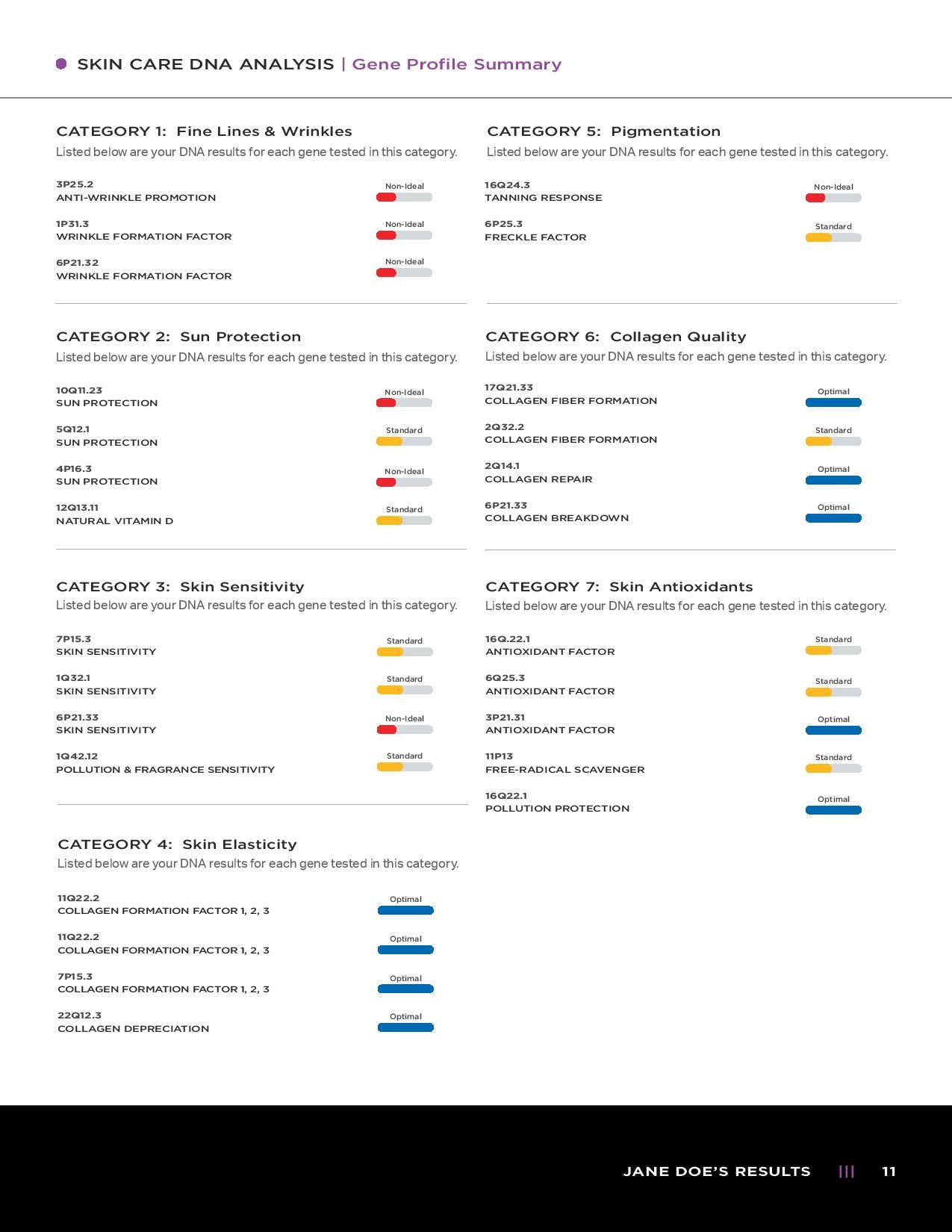 Page 11 of an example Skin Care DNA Test Report